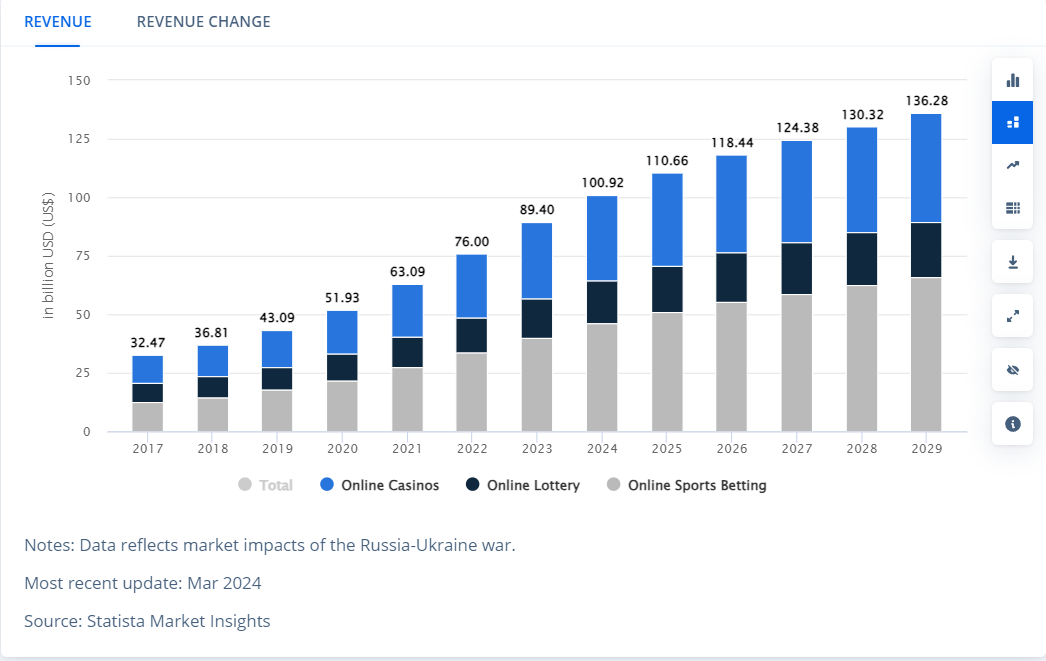 Revenue in Online Gambling Is Projected to Grow