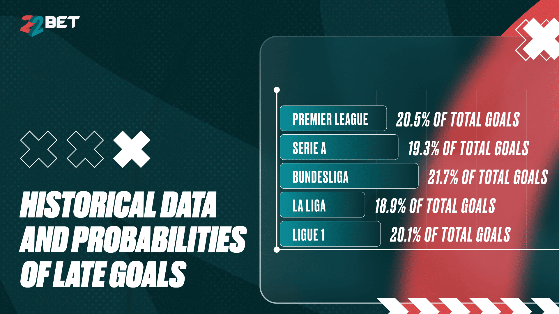In-Game Indicators of Late Goals