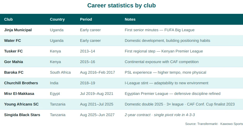 Khalid Aucho career stats