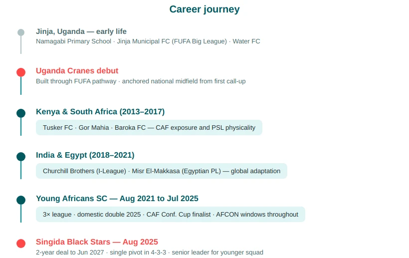 Khalid Aucho timeline