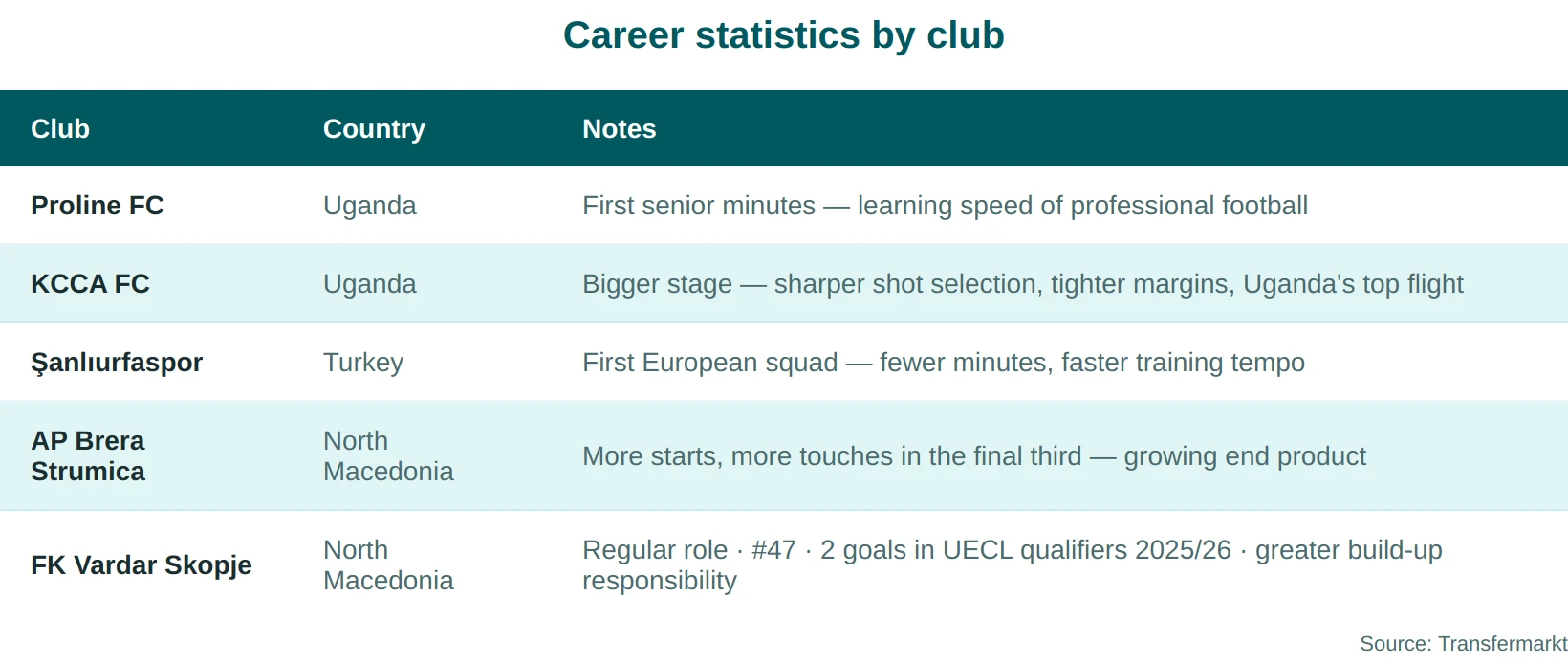 Rogers Mato career