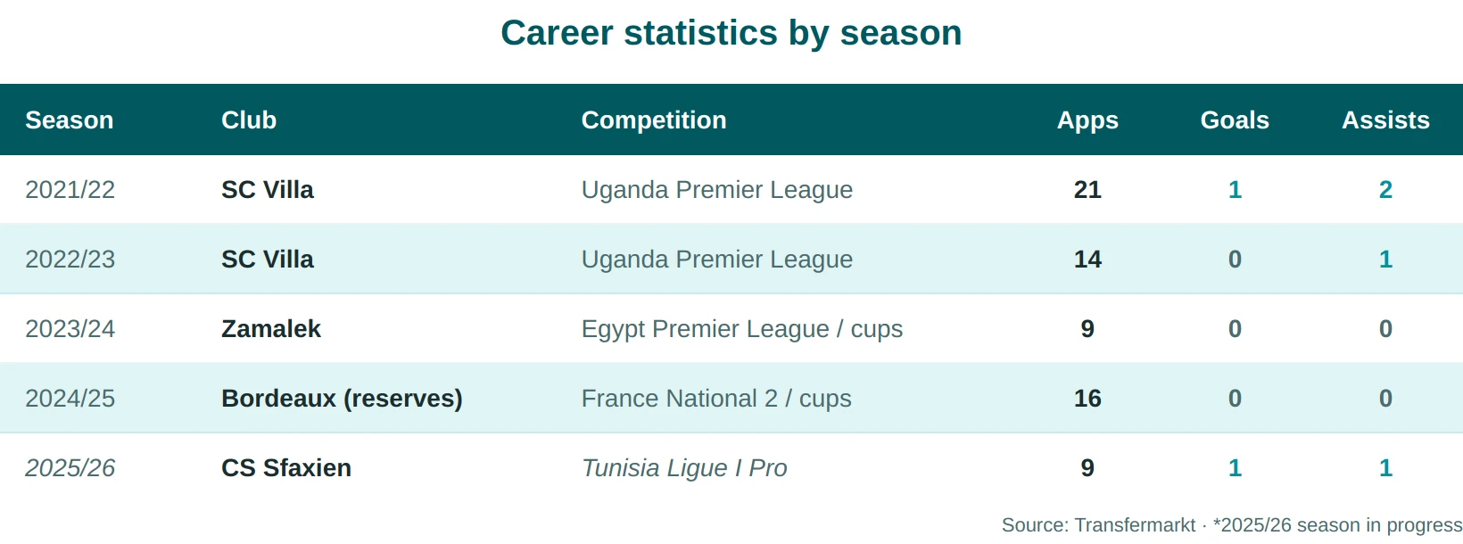 Travis Mutyaba career-stats