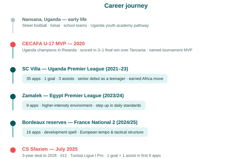 Travis Mutyaba timeline