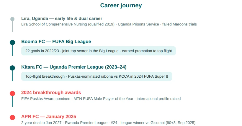 Denis Omedi timeline