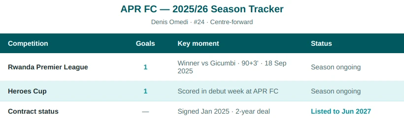 Denis Omedi season-stats