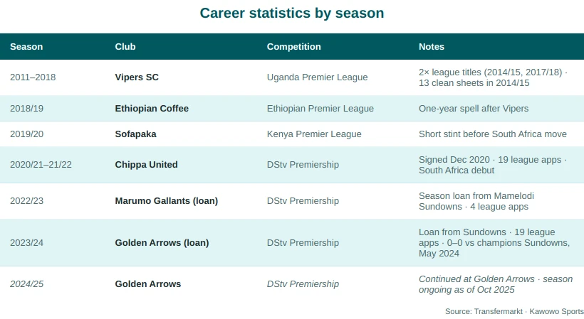 Watenga career stats