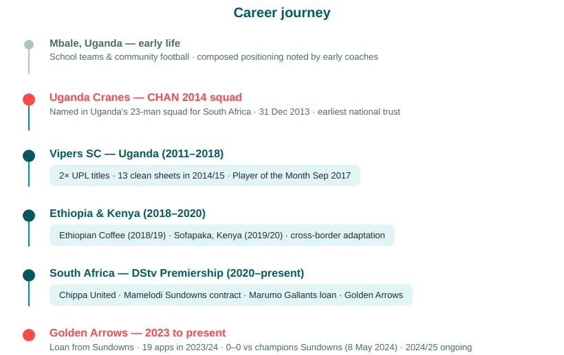 Watenga timeline