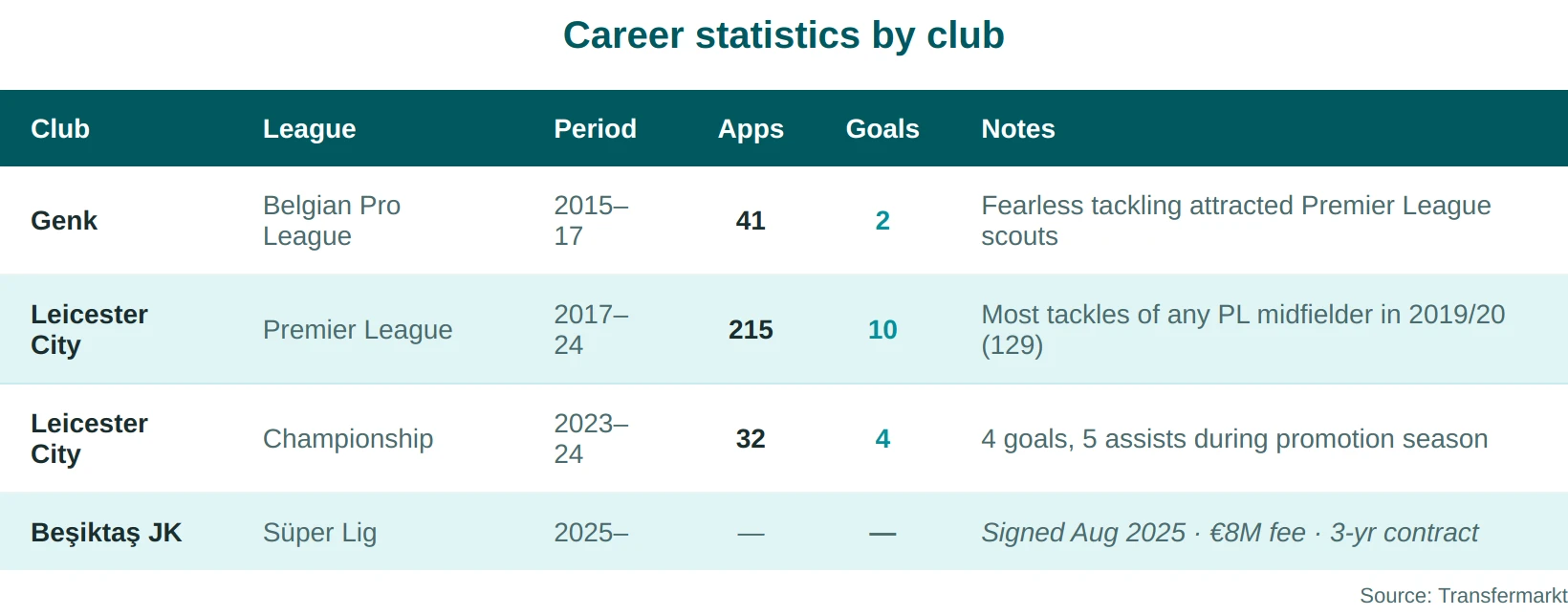 Wilfred Ndidi career