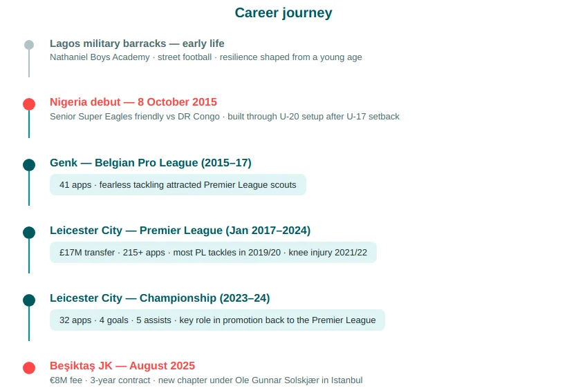 Wilfred Ndidi timeline