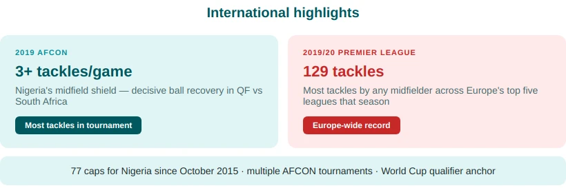 Wilfred Ndidi international