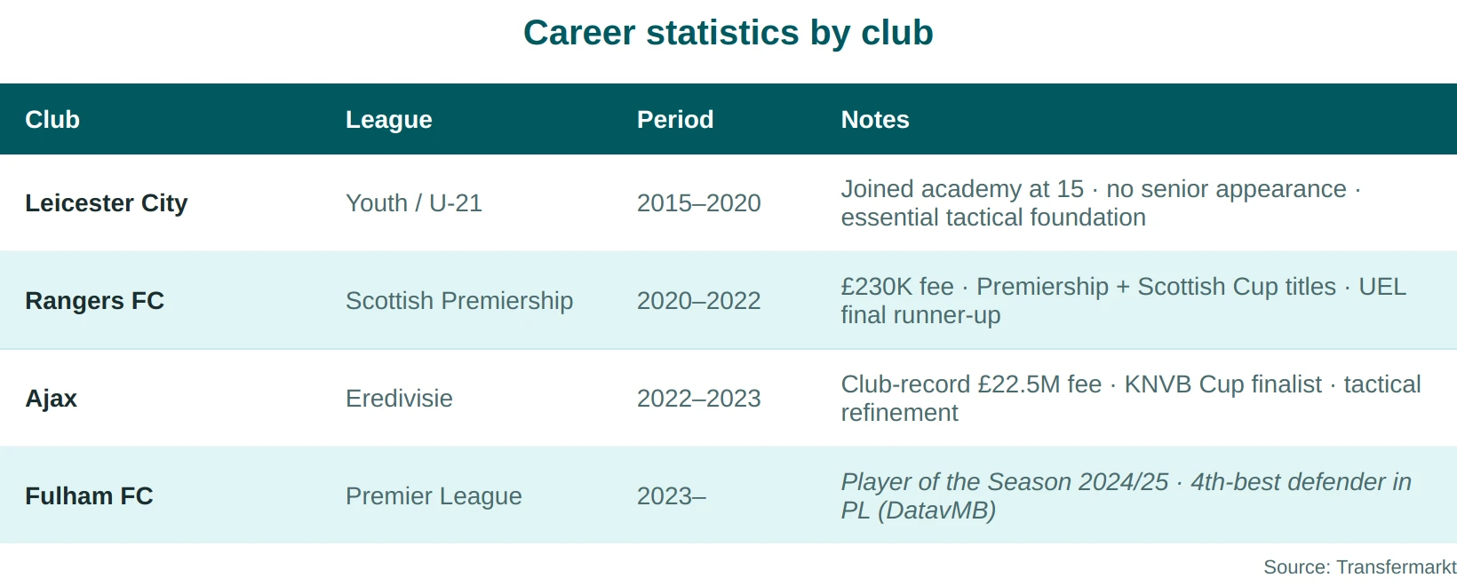 Calvin Bassey career stats