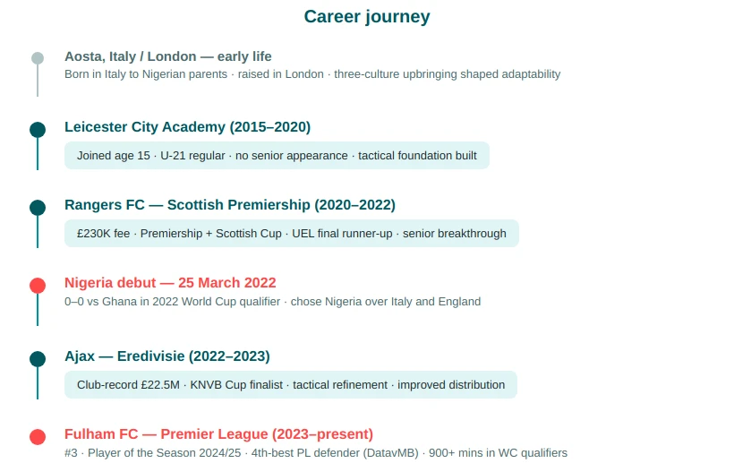 Calvin Bassey timeline