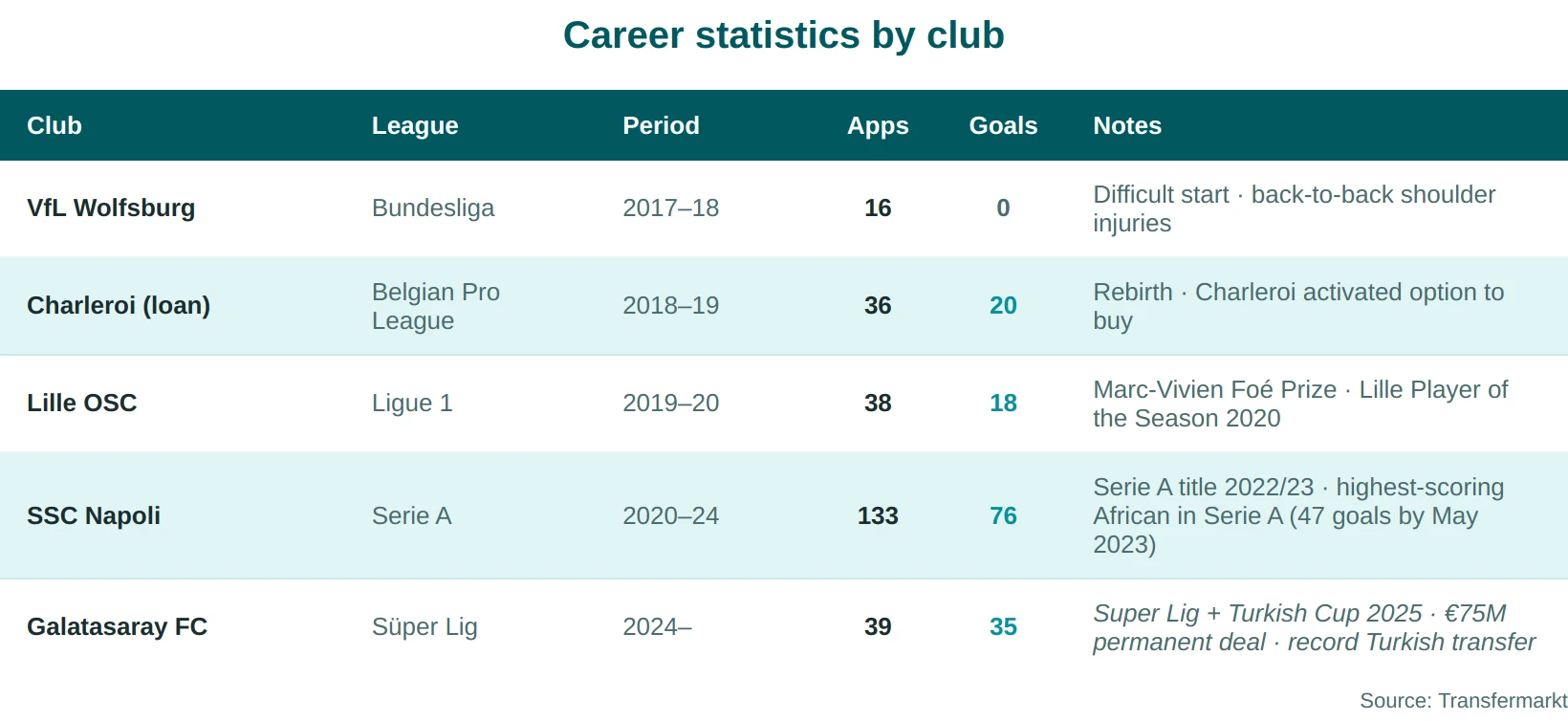 Victor Osimhen career stats