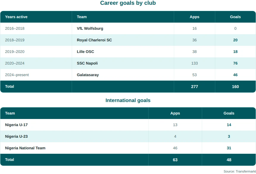 Victor Osimhen career