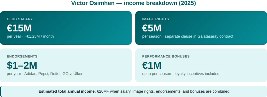 Victor Osimhen income