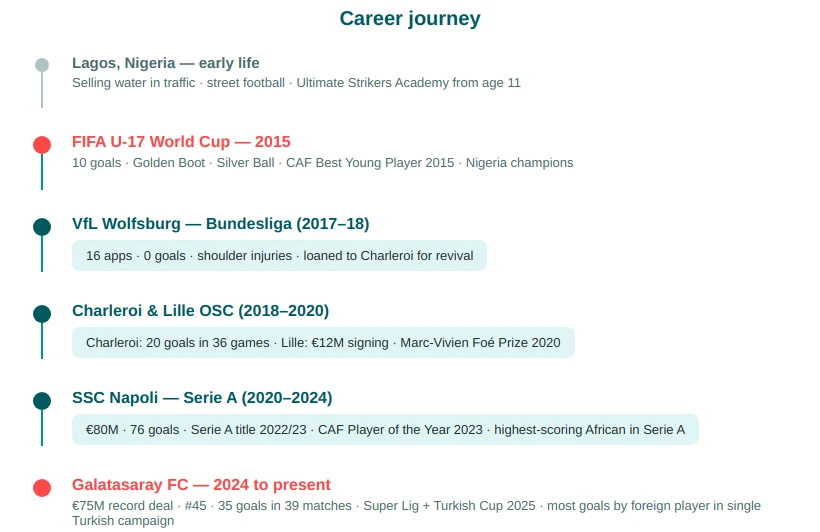 Victor Osimhen timeline