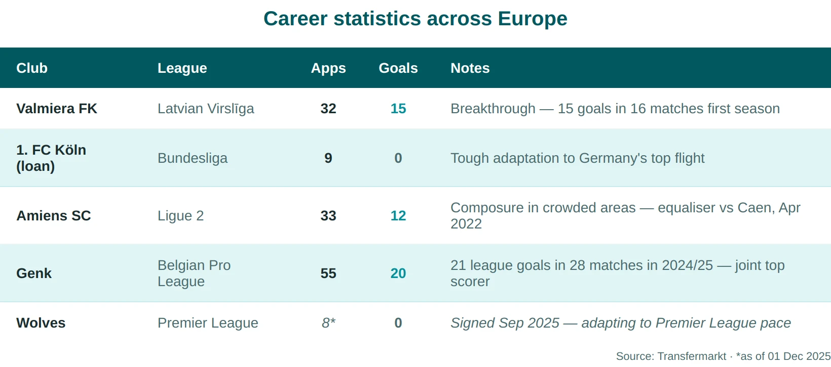 Tolu Arokodare career stats
