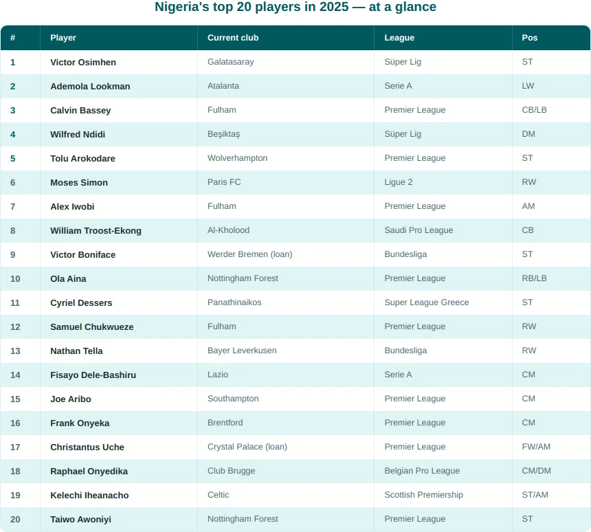 Nigeria's Top 20 Football Players in 2025: National Team Stars and Rising Talents