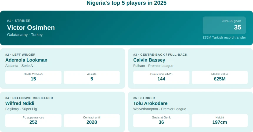 Nigeria's Top 5 Football Players in 2025