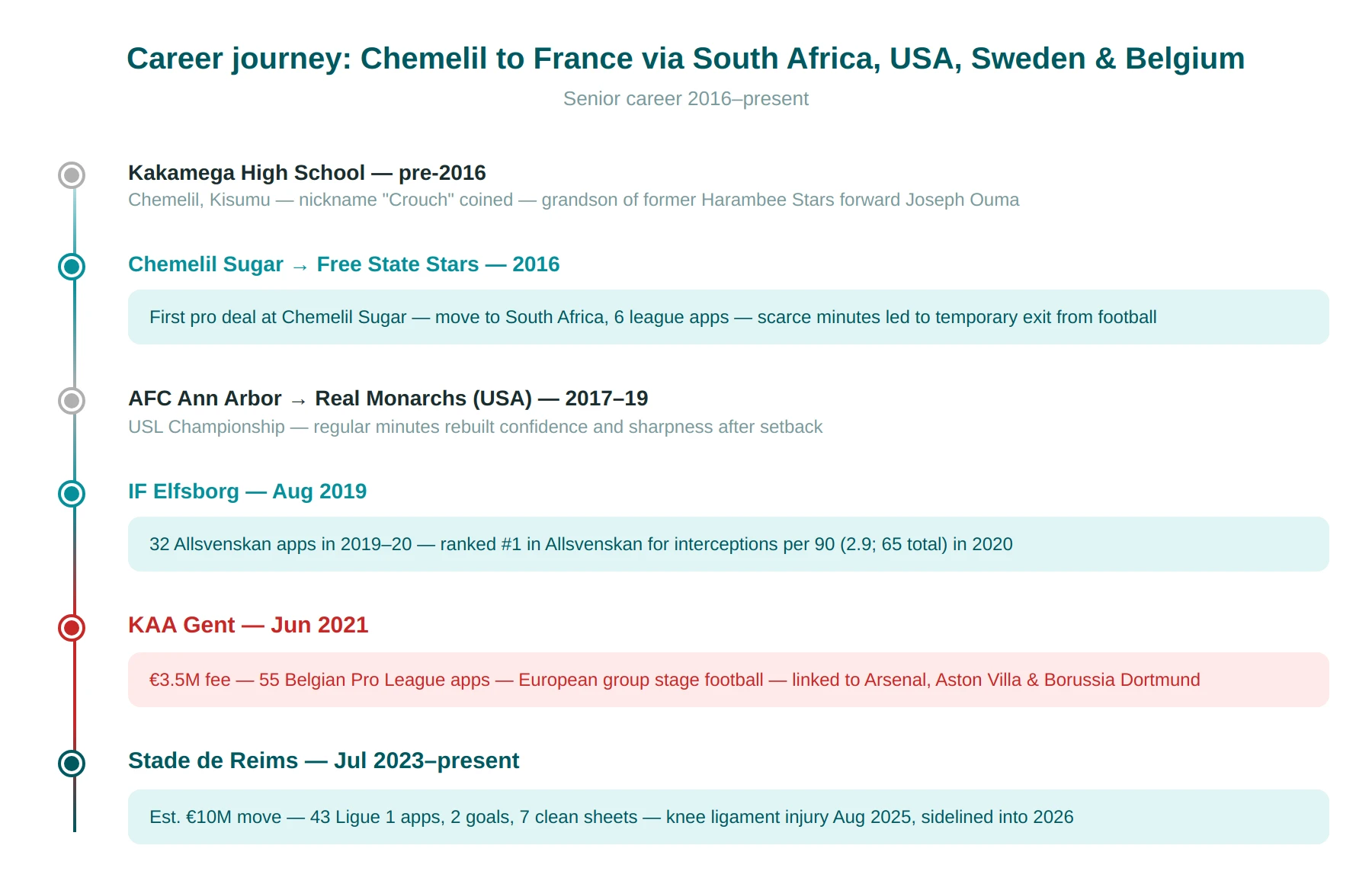 Joseph Okumu Club Career Journey