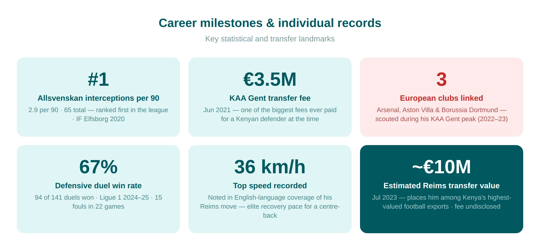 Joseph Okumu milestones
