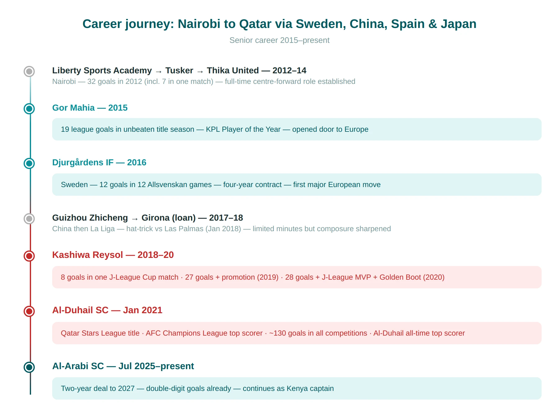 Michael Olunga timeline