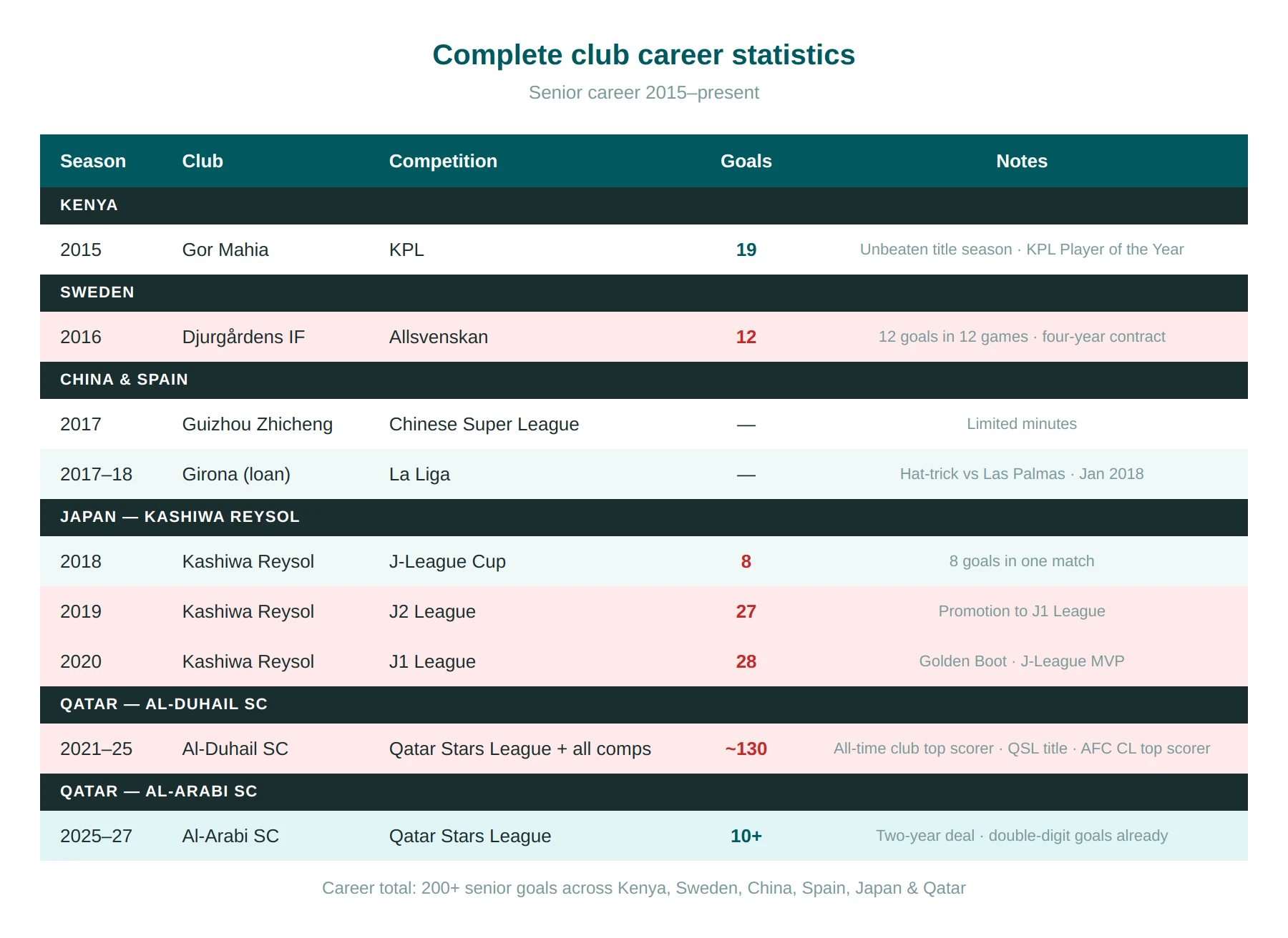 Michael Olunga stats