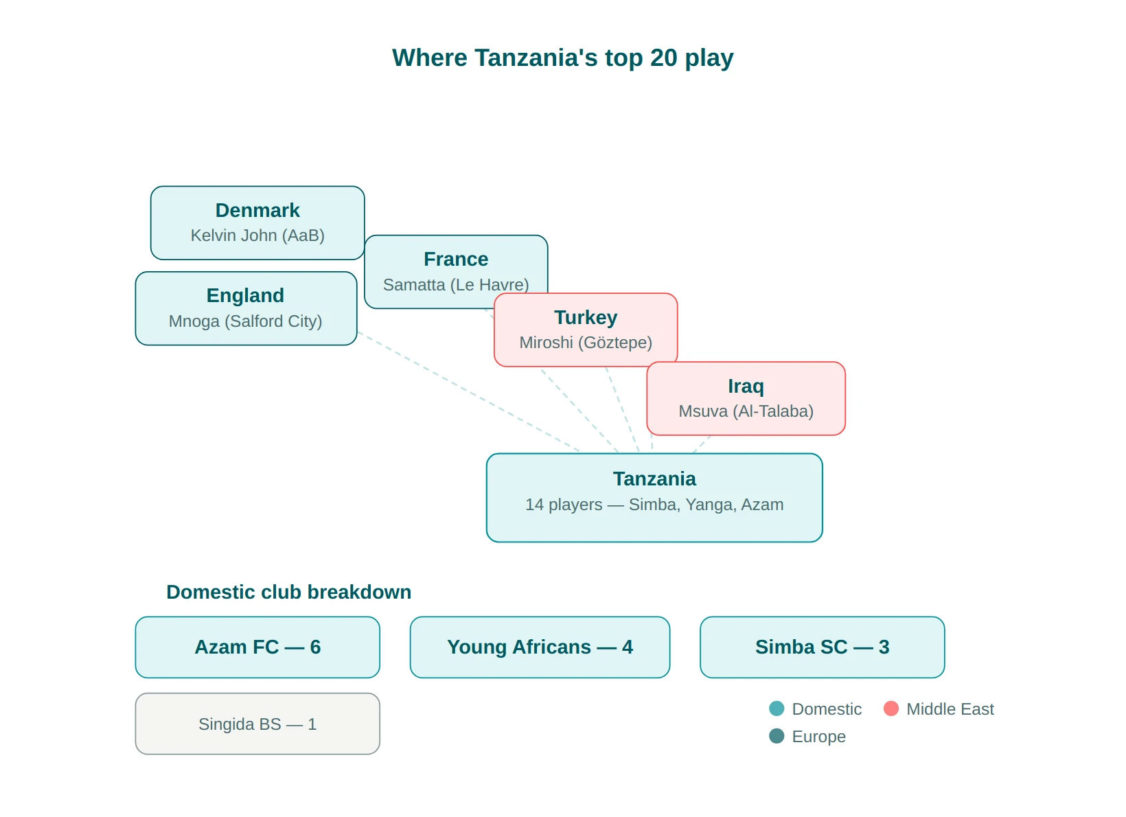 Tanzania’s TOP 20 Players Nowadays