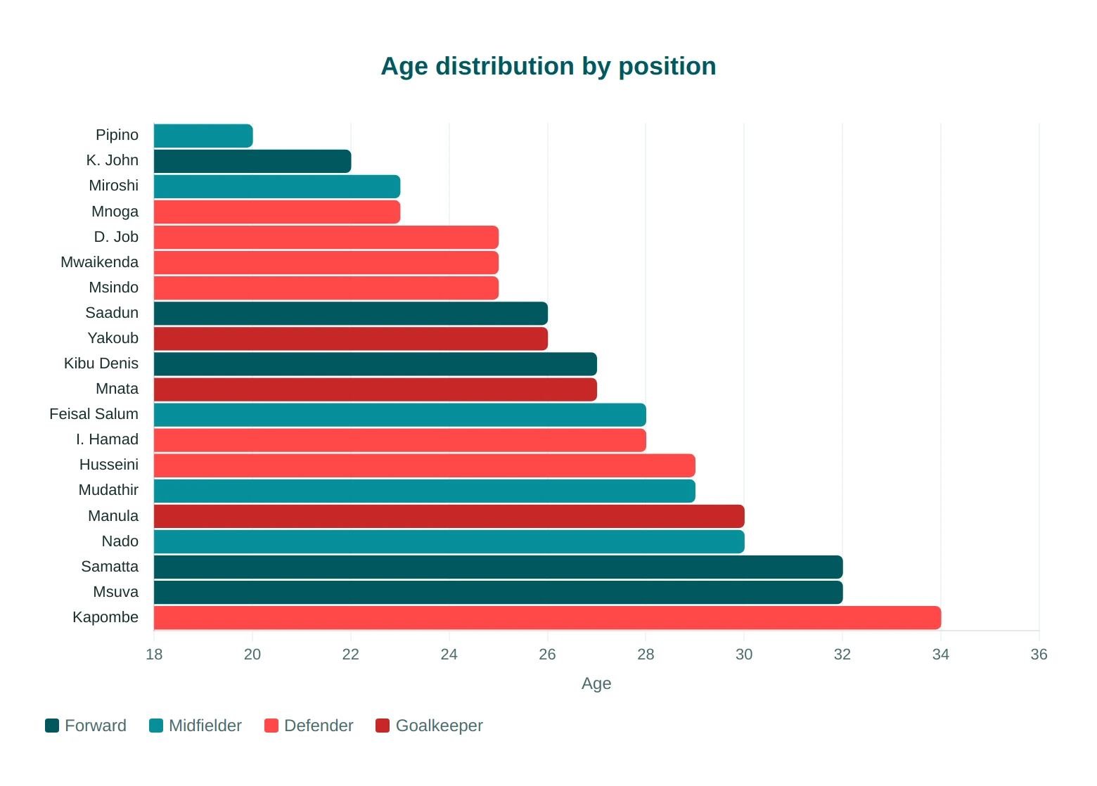age distribution