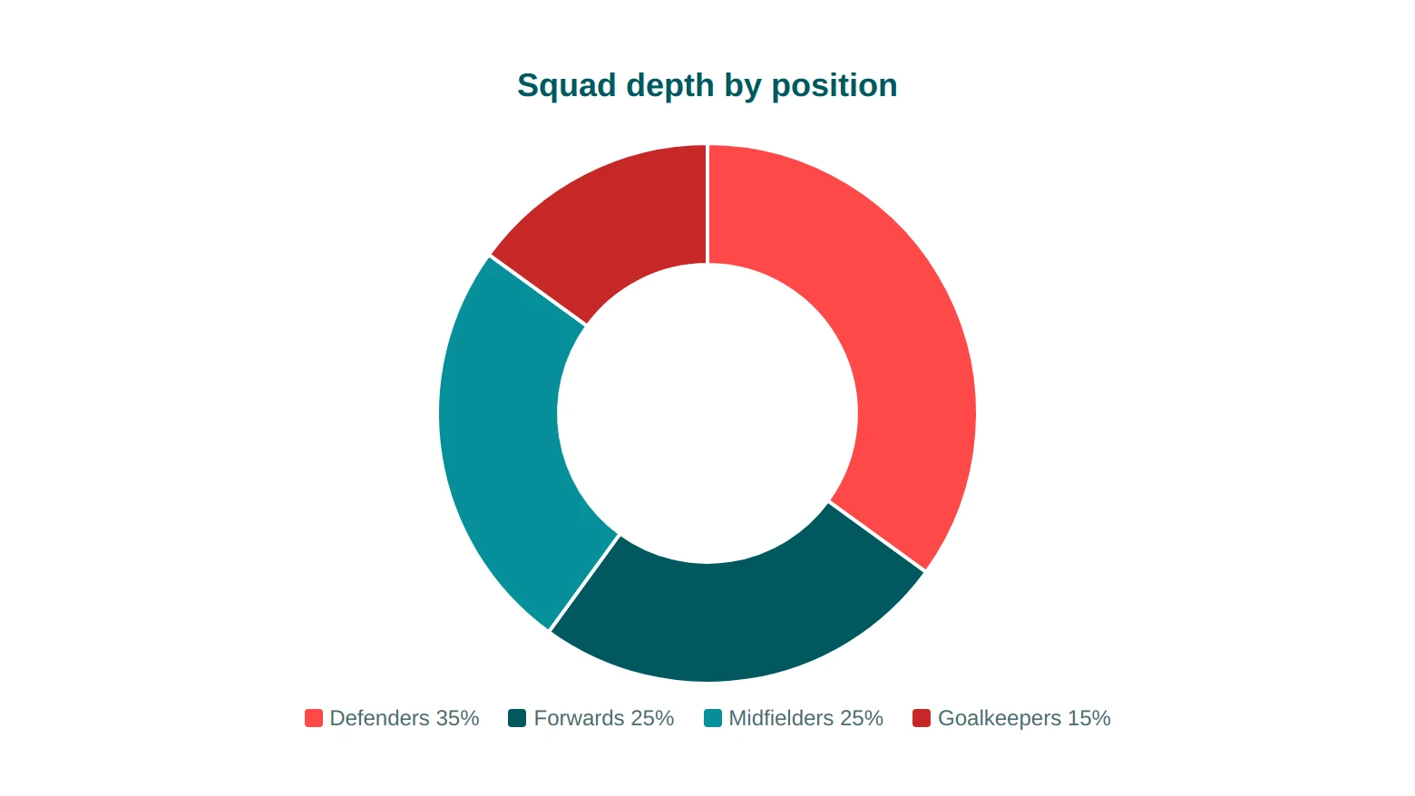 position breakdown