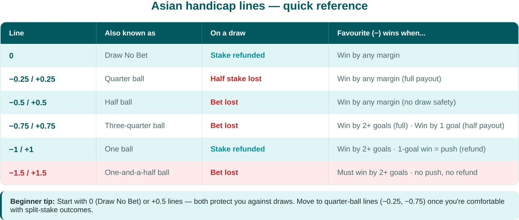 Asian Handicap lines