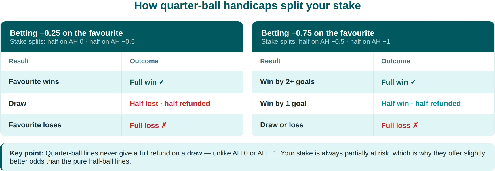 Asian Handicap splits
