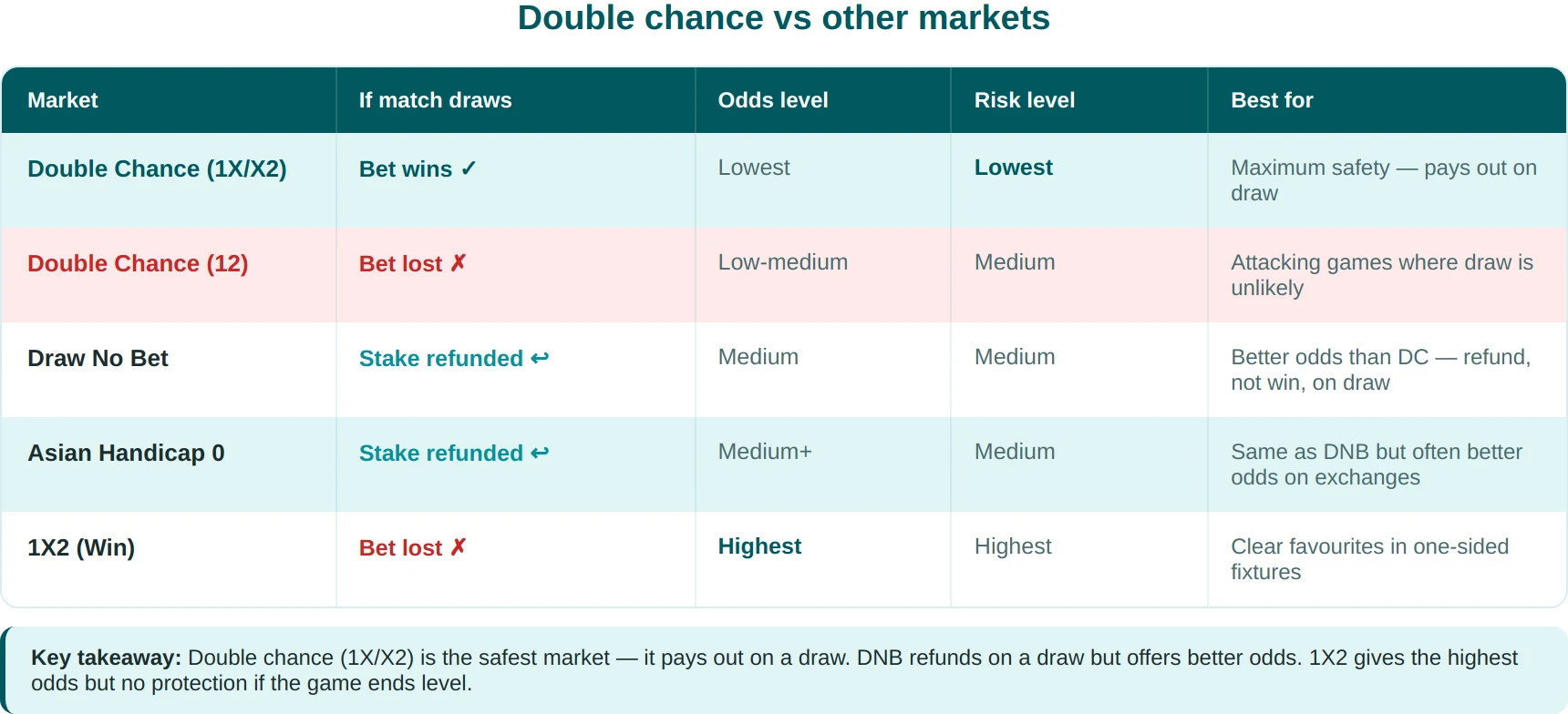 Double Chance comparison