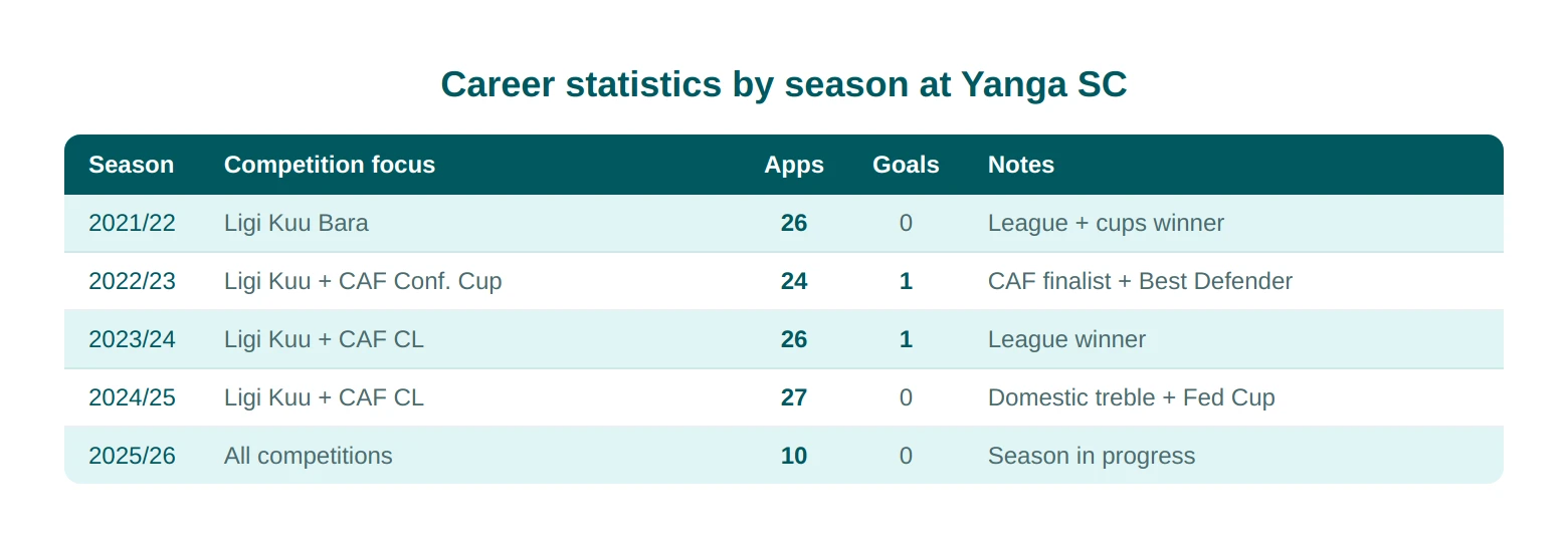 Dickson Job career stats
