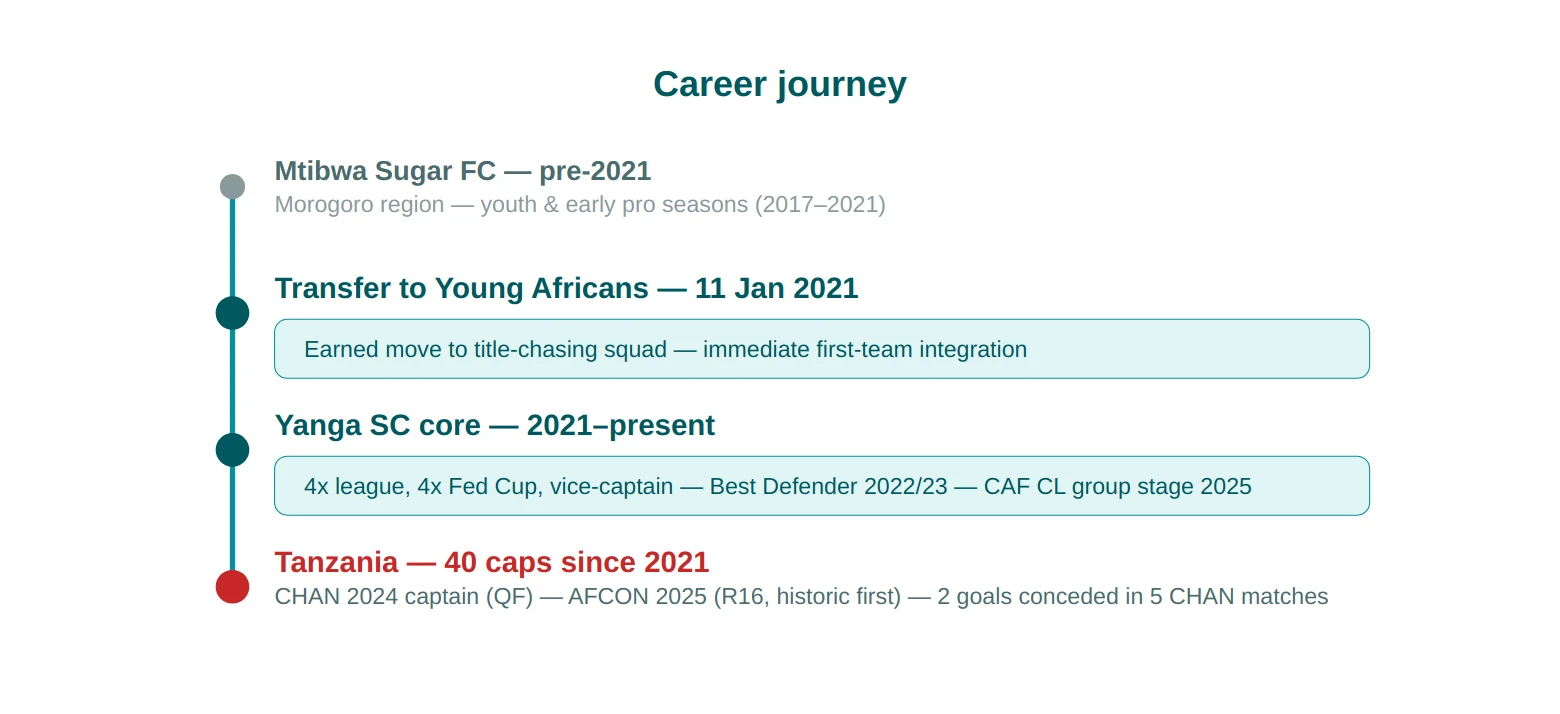 Dickson Job caree timeline