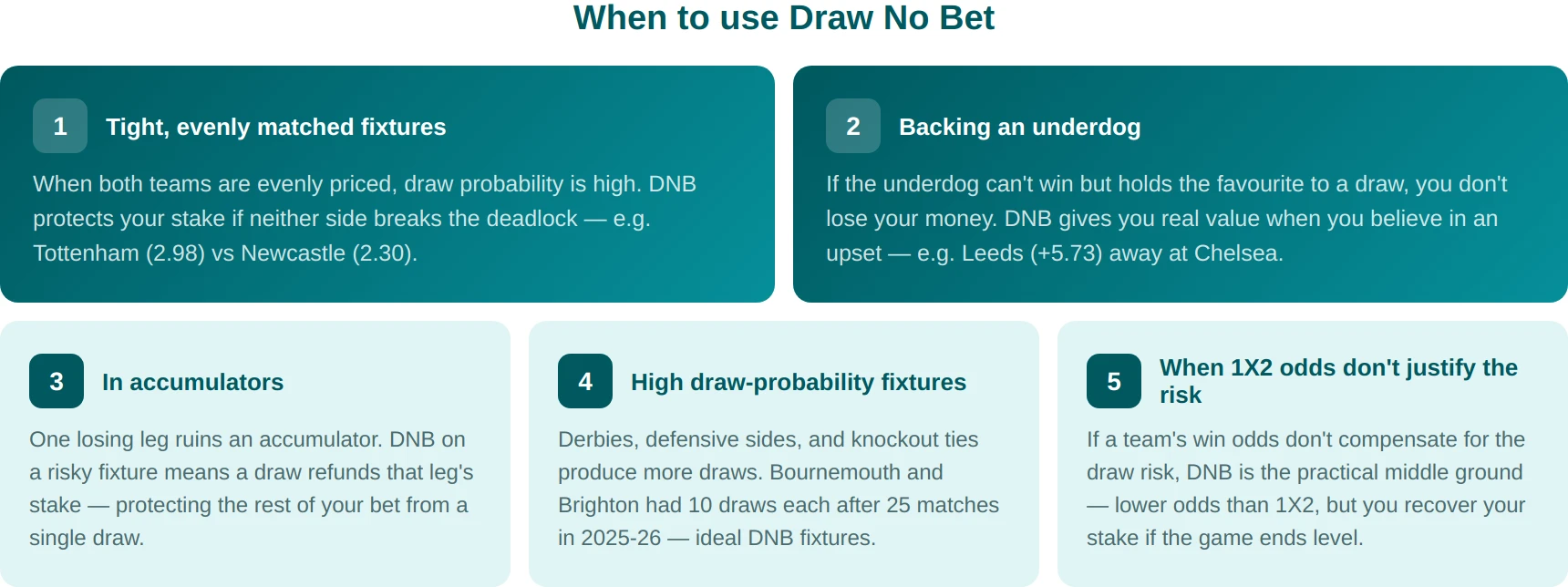 when to use Draw No Bet 