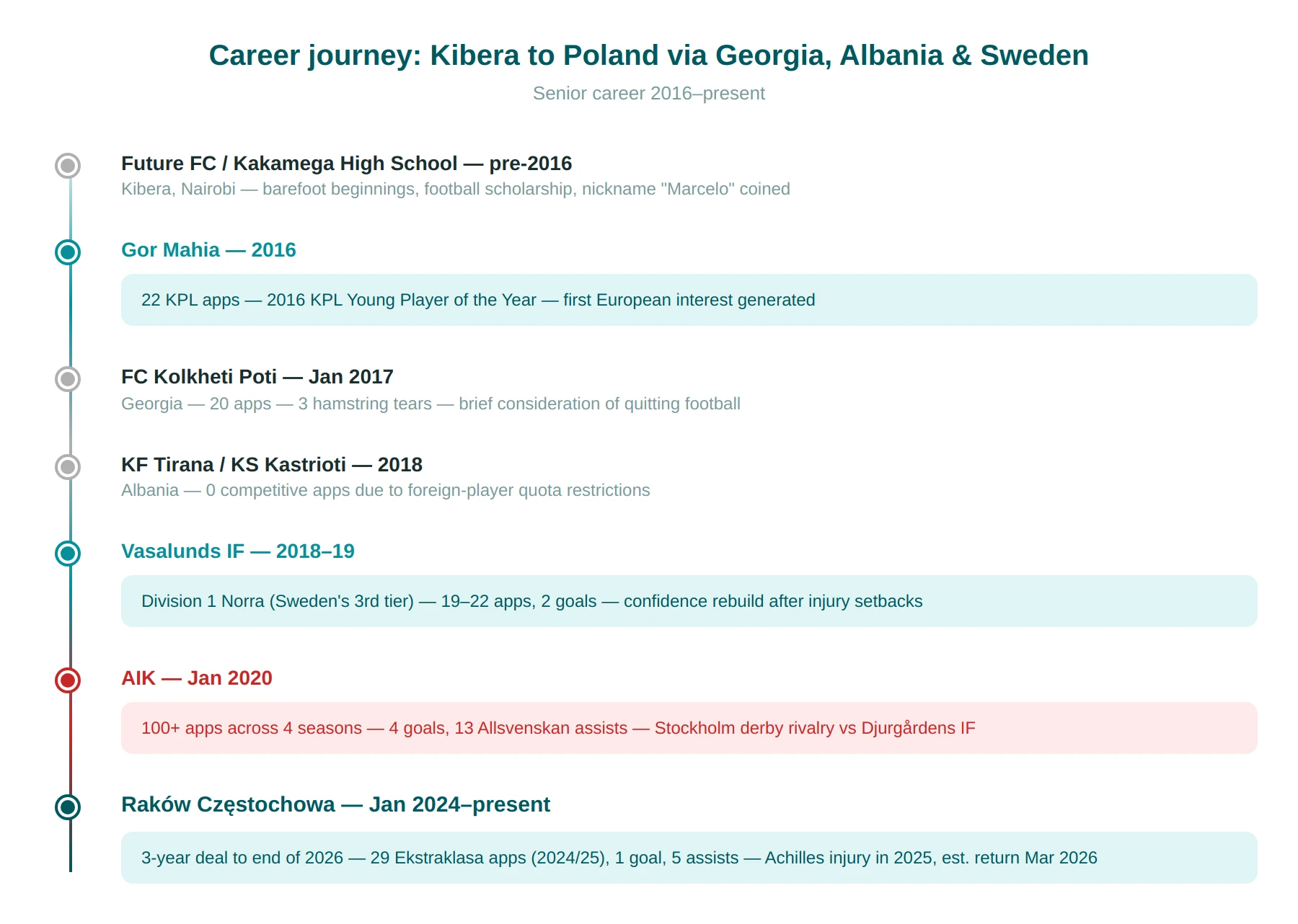 eouma timeline