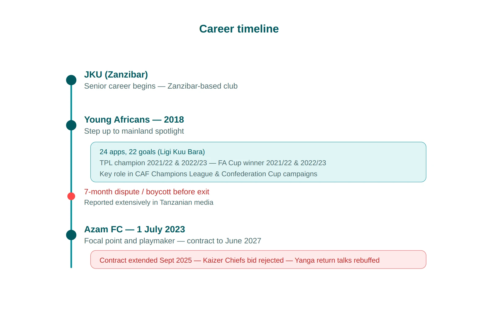 career timeline