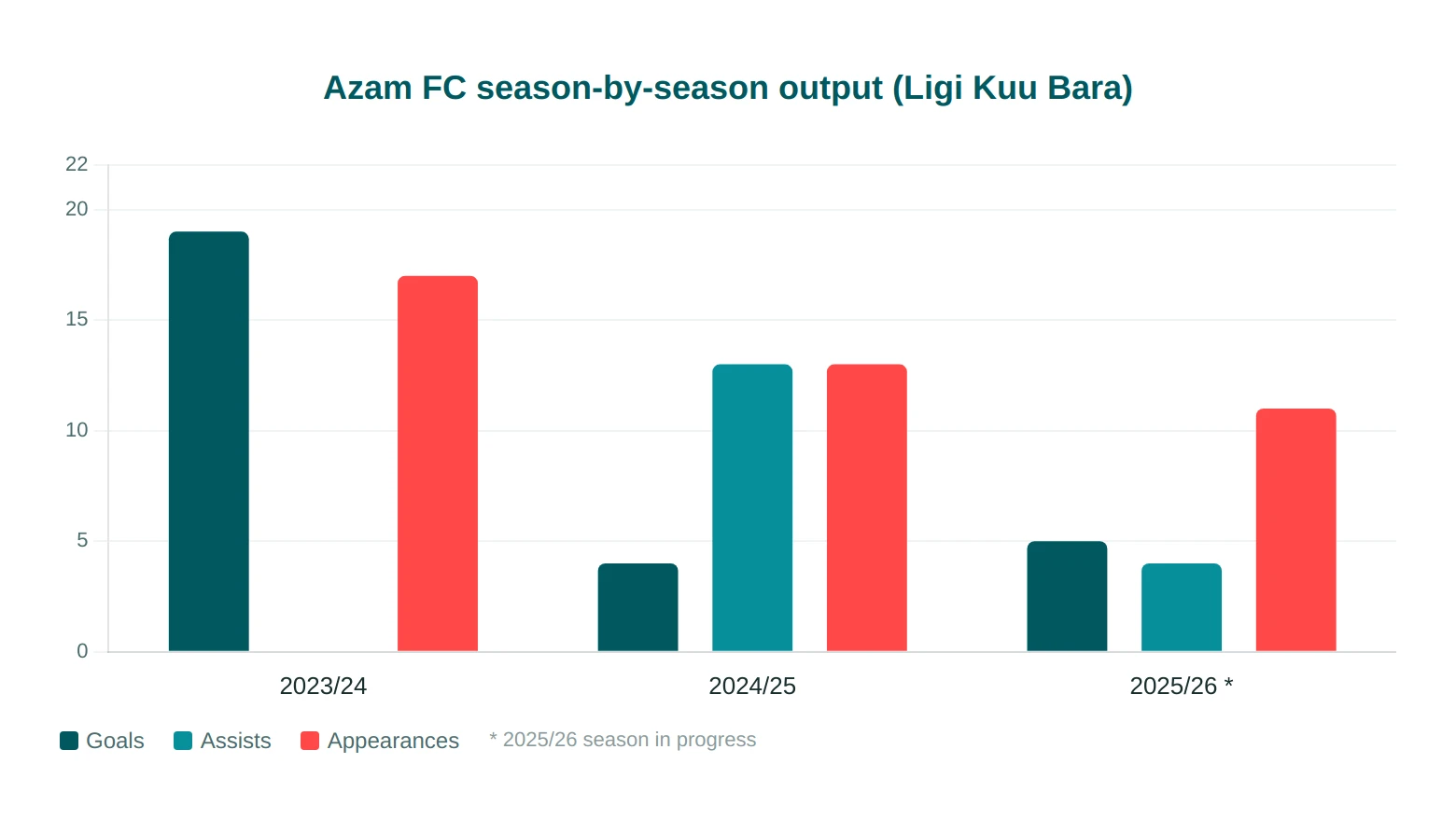 season stats
