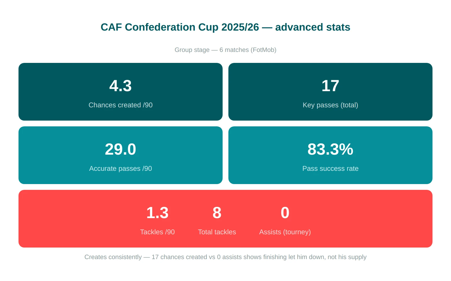 caf advanced stats