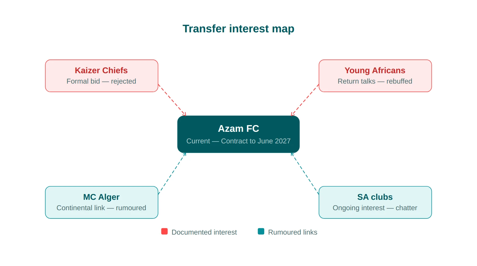 transfer interest