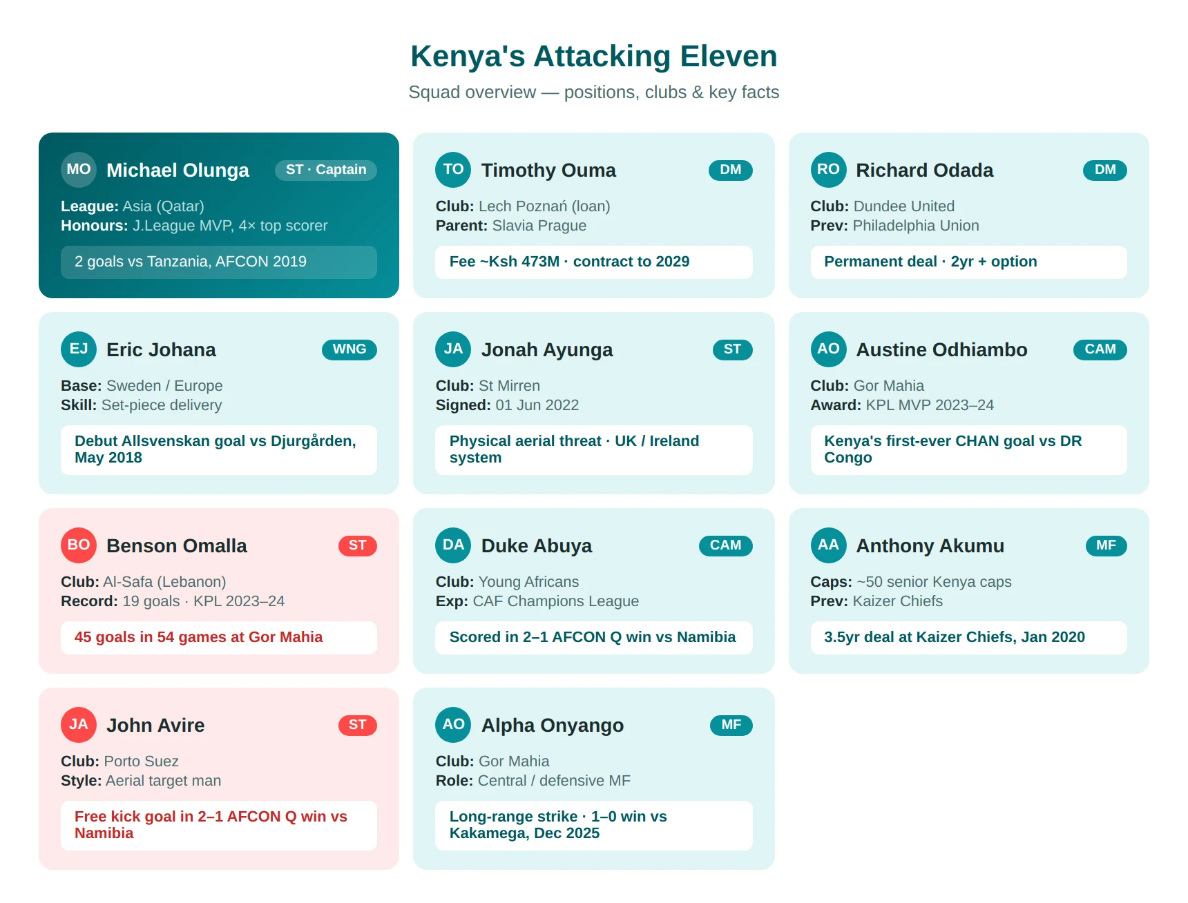 Kenya's Best Attackers & Midfielders