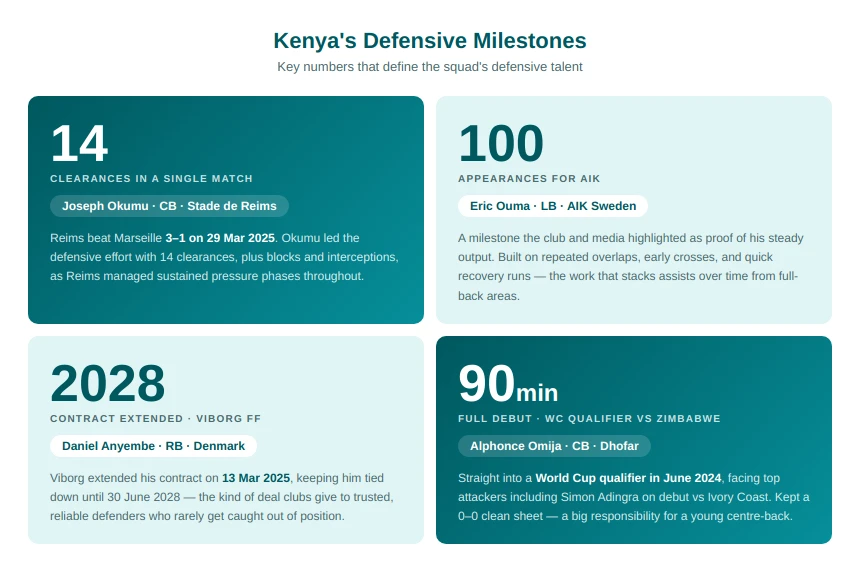Kenya's Defensive Stars & Goalkeepers