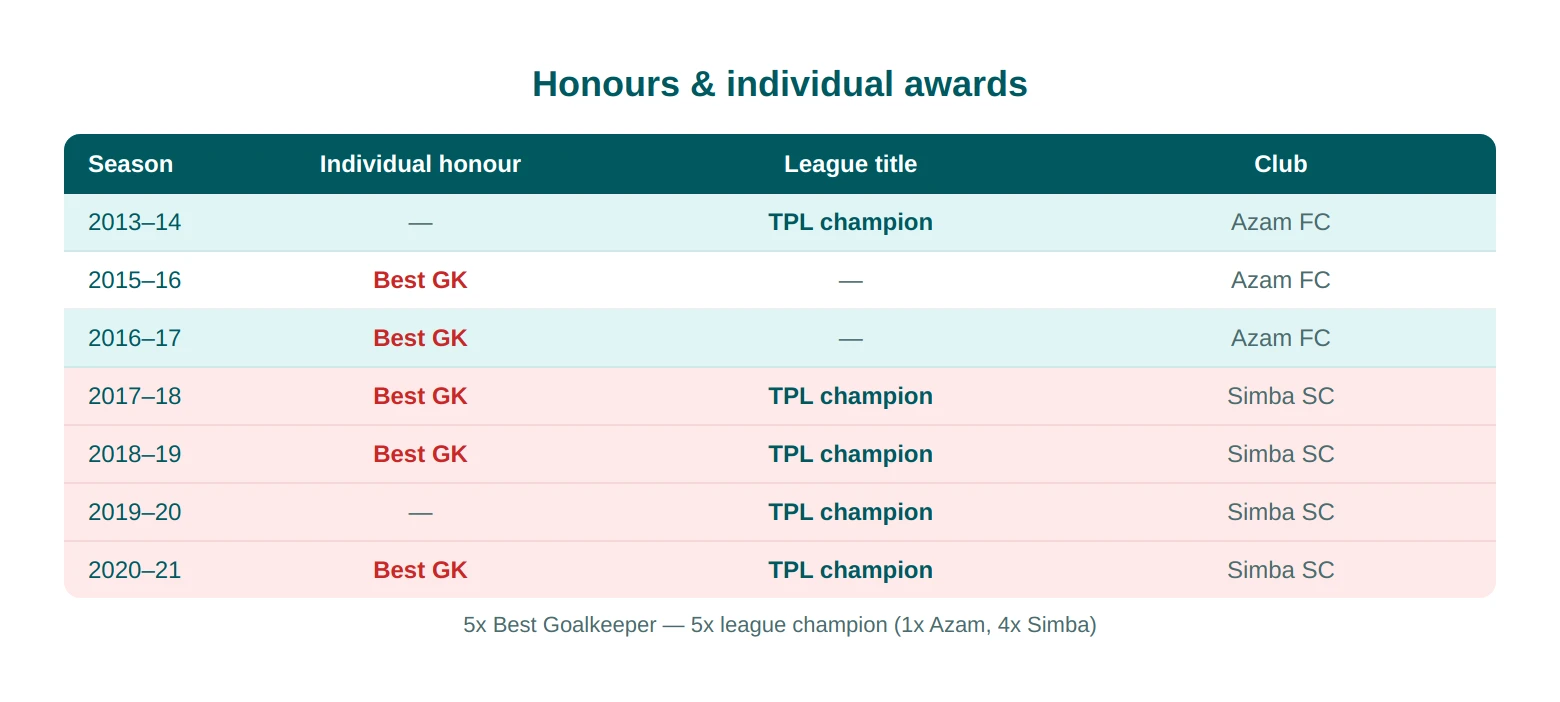 Aishi Salum Manula honours table