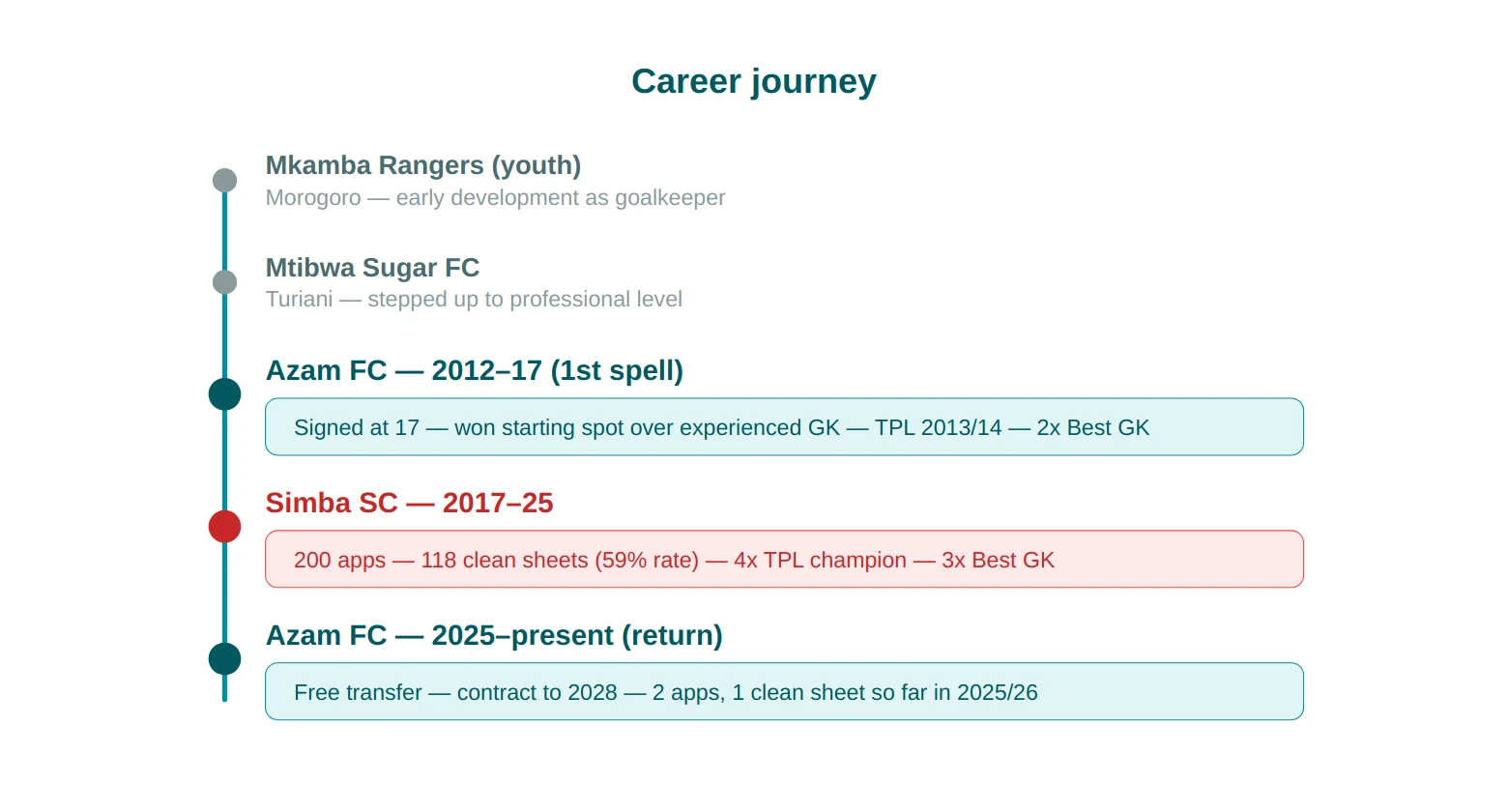 Manula career timeline