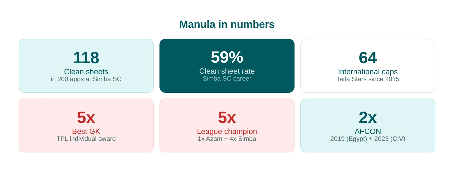 Manula stat card