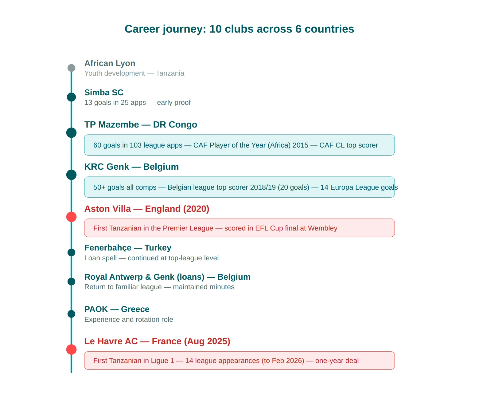 Mbwana Ally Samatta career timeline
