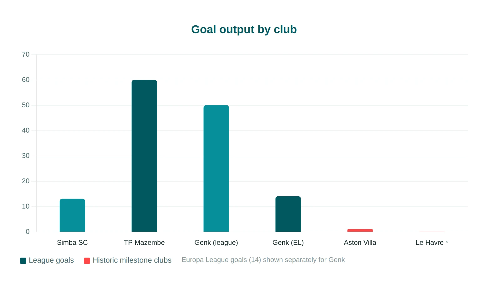 Mbwana Ally Samatta goal output