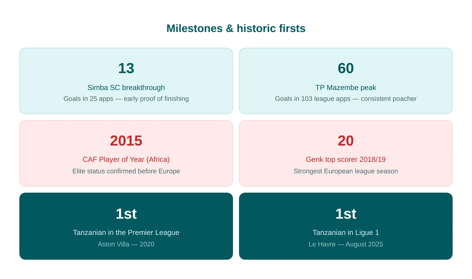 Mbwana Ally Samatta milestones firsts