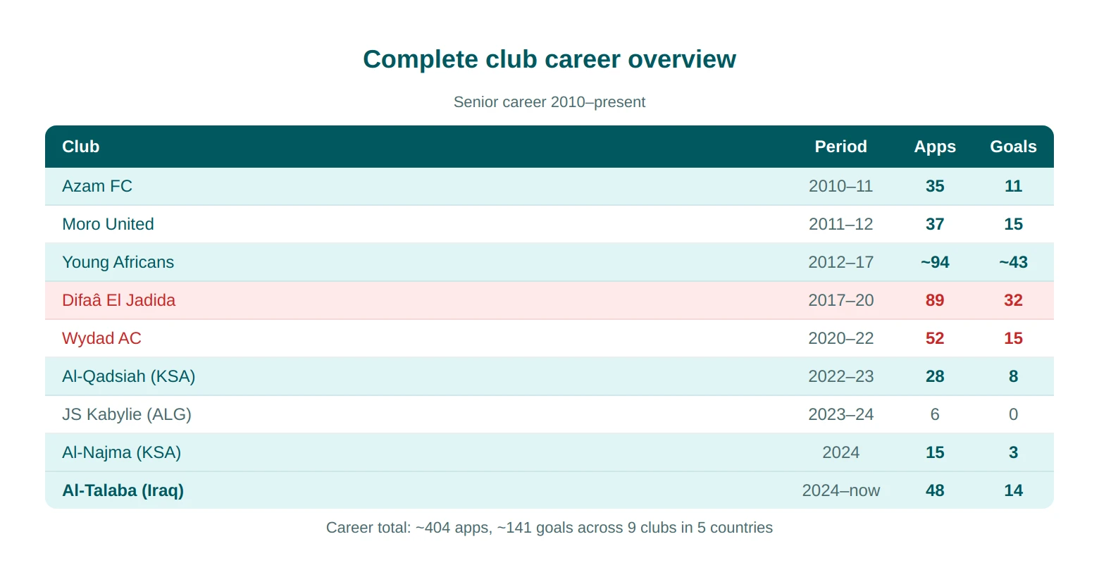 Complete Career Overview